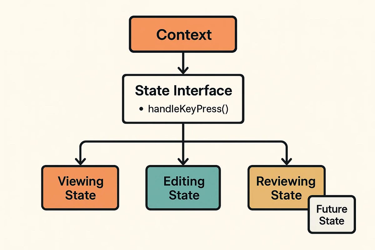 The State Pattern: The Secret Sauce Behind Every Smooth User Experience ...