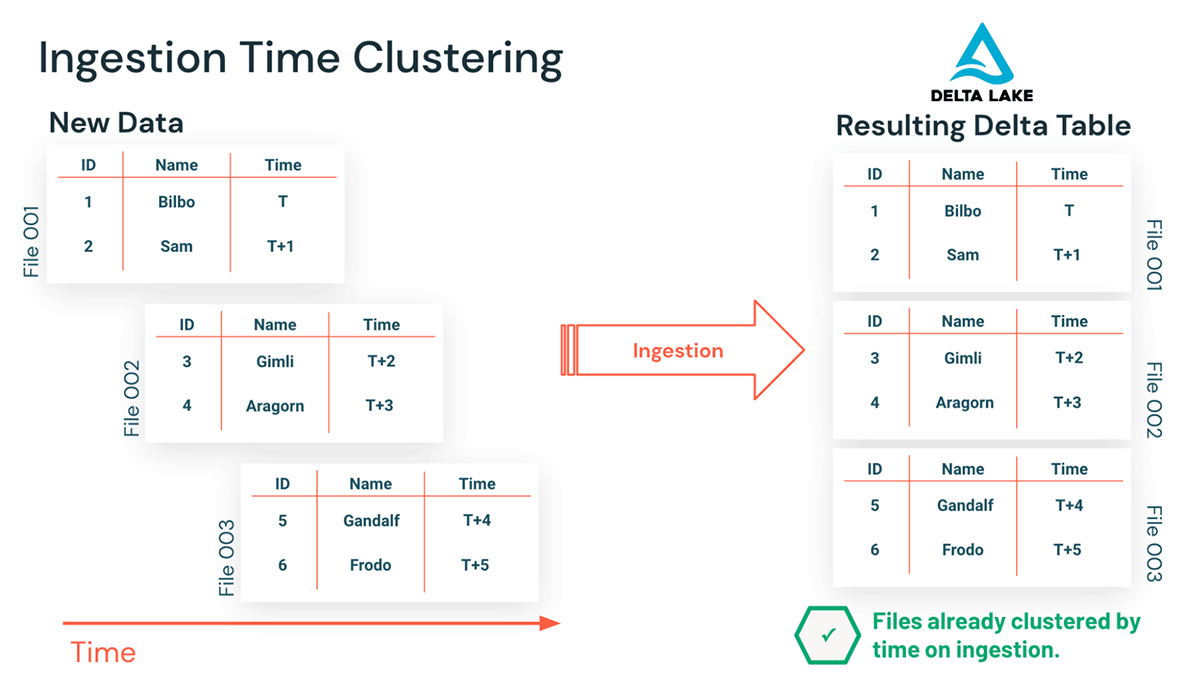 Liquid Clustering in Databricks,What It is and How to Use! | by R ...