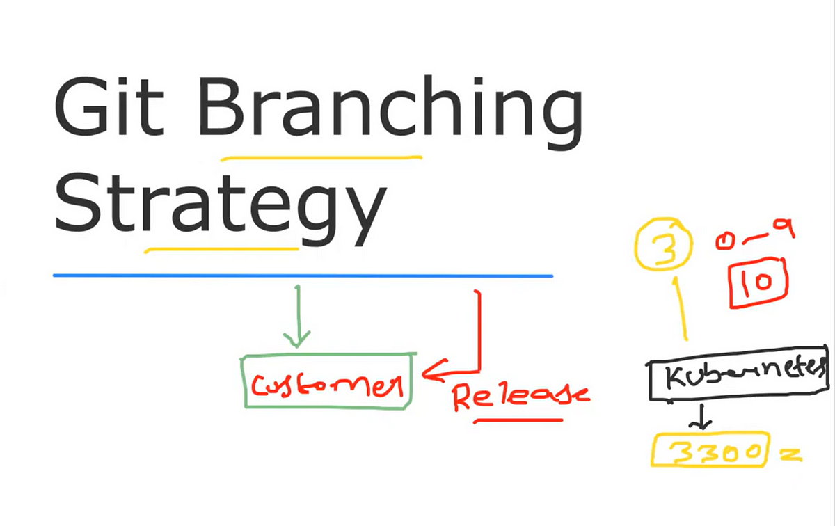 Git Branching Strategy. Mastering Git Branching: A Strategic… | by ...