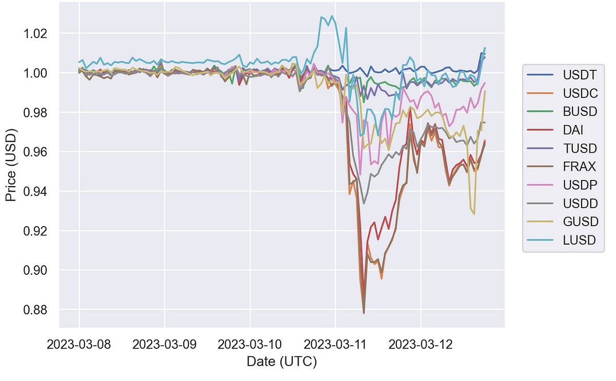 The SVB Bank Run and the USDC Crisis | by Ariah Klages-Mundt | The  Initiative for CryptoCurrencies and Contracts (IC3) | Medium
