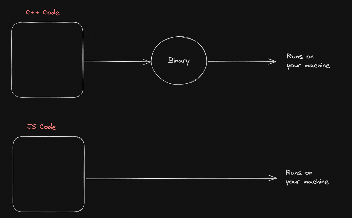 JavaScript for WebDev. Web development involves writing a lot… | by Dev ...