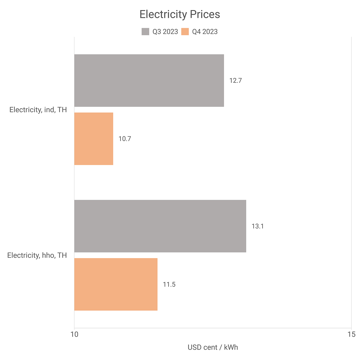 Electricity Prices Thailand — Q4 2023 by Intratec Solutions