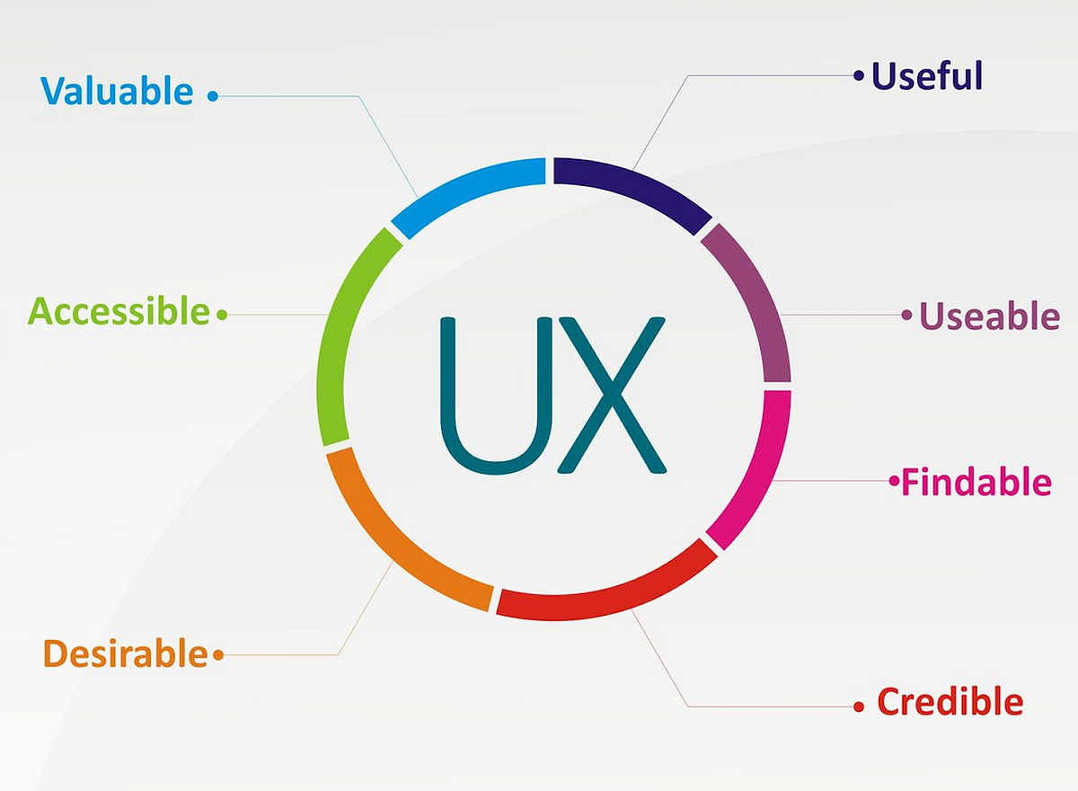 UX Design: 7 Key Factors to Assure the Best User Experience | by yousra ...