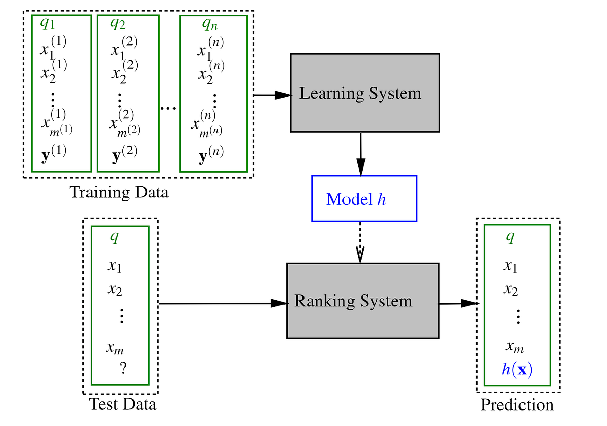Learning to Rank Algorithms. Introduction | by ritesh ratti, Ph.D | Medium