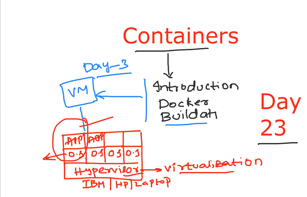 Containers and VMs in DevOps. Containers and VMs in DevOps by Michael