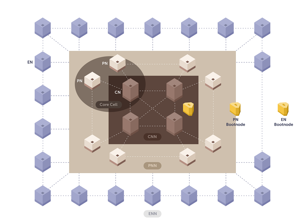 Klaytn 네트워크 구조 (Kakao Ground X blockchain platform Klaytn) | by 하성준 | Medium