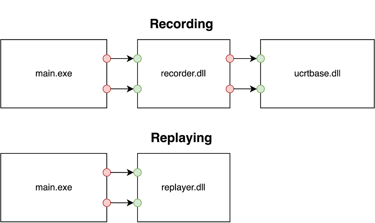Recording and Replaying. Computer programs are largely… | by Brian ...