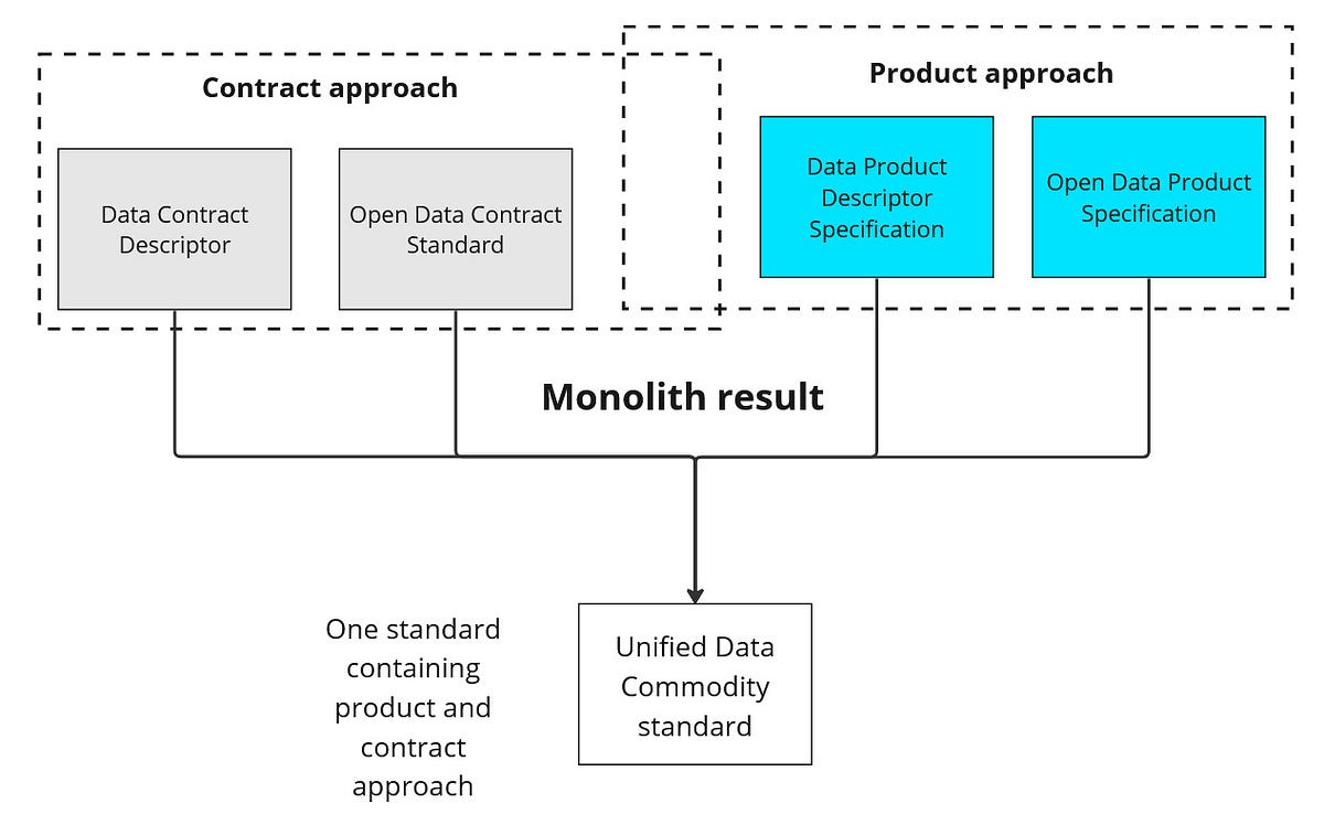A/B comparison of target states for data product standards | by Dr ...
