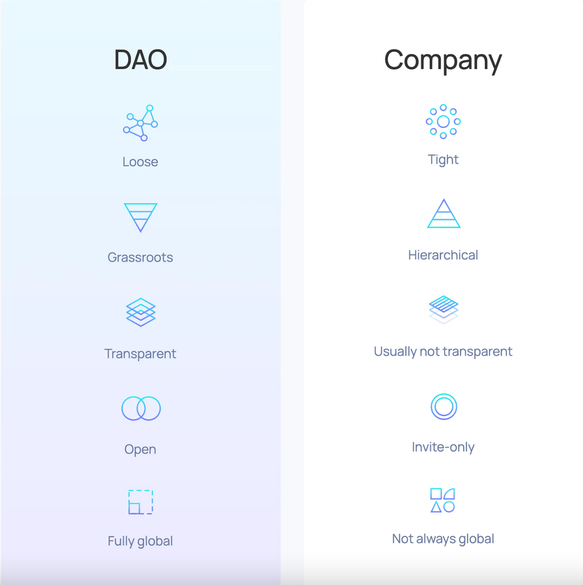 A brief overview of DAO. Definition | by Web3.com Ventures | Medium