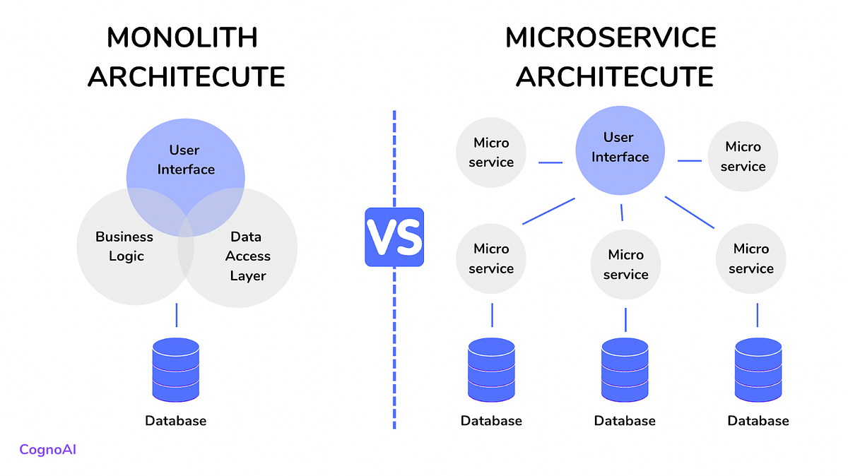 Monolith vs MicroService Architecture | by Cogno AI Engineering | Medium