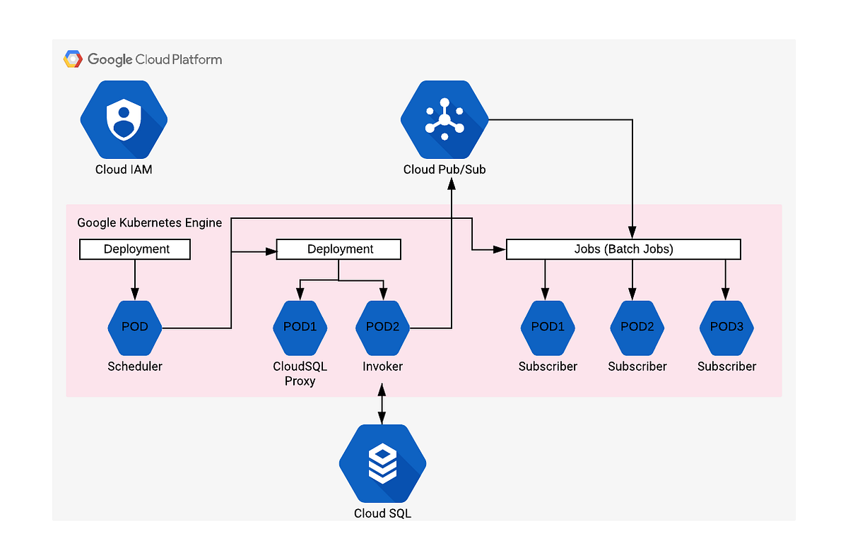 Customized Cron job with GCP Pub/sub, Cloud SQL, and Batch