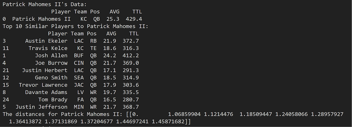 An Analysis of NFL Fantasy Points Data using Euclidean Distance with ...