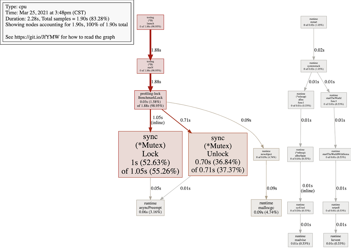 The difference between Java and Golang in writing concurrent code to ...