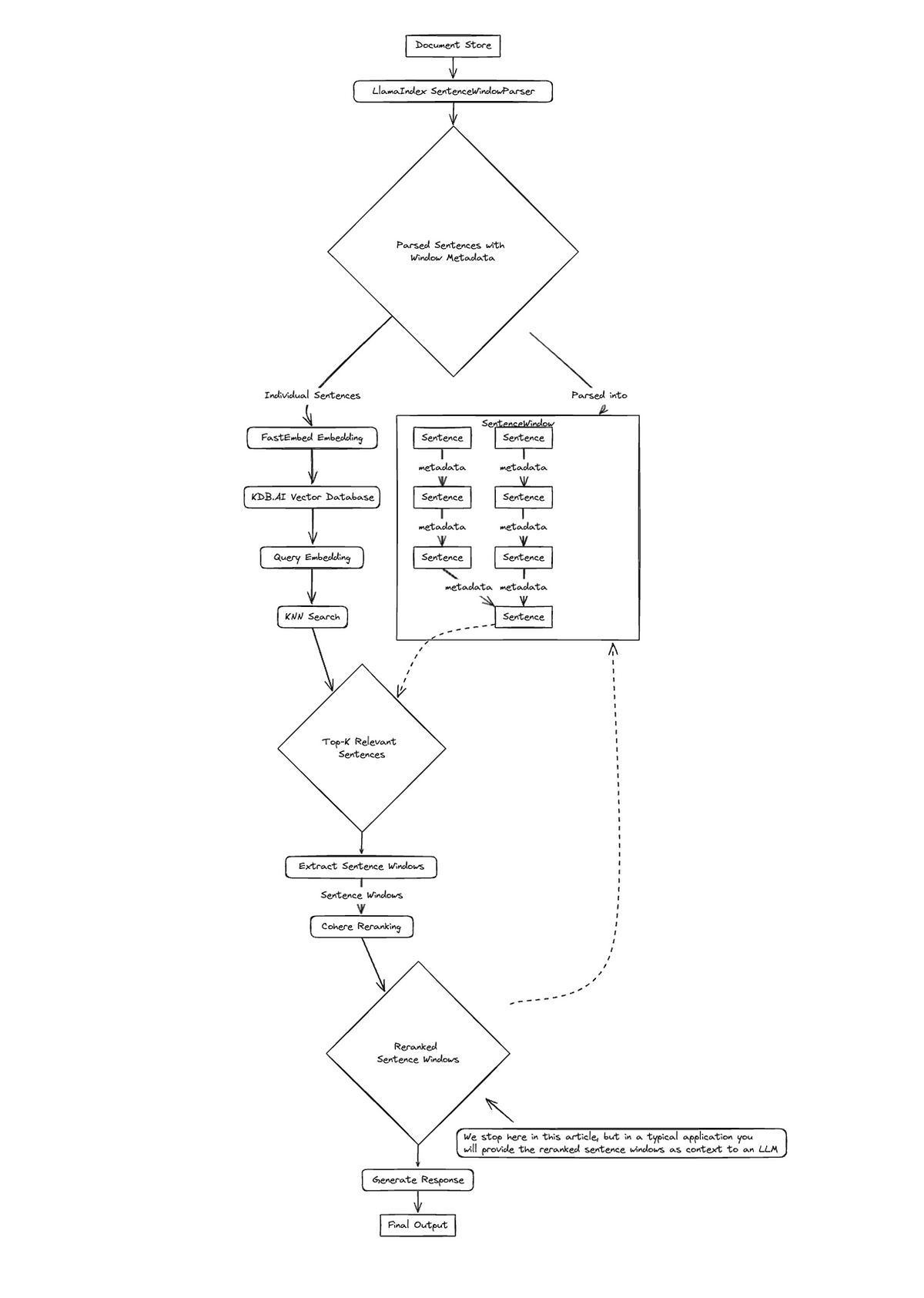 Retrieval Augmented Generation (RAG) is a powerful technique that allows language models to draw upon relevant information from external knowledge bas