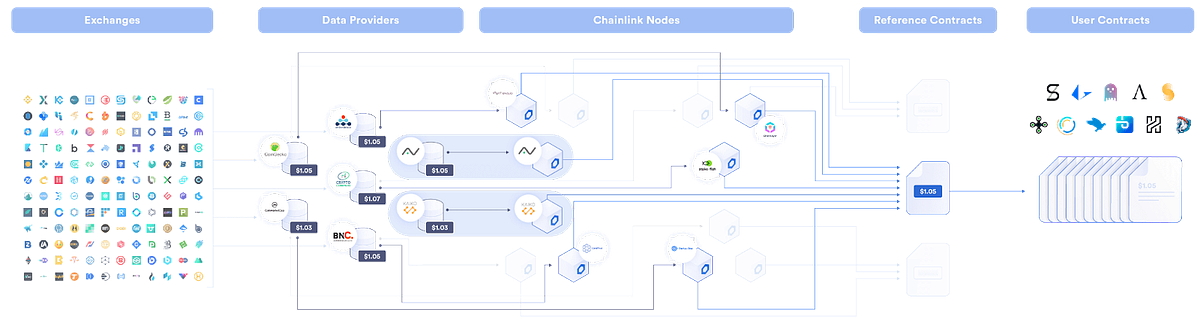 Using Chainlink Oracle Data with Splunk Ledger Analytics | by Antoine ...