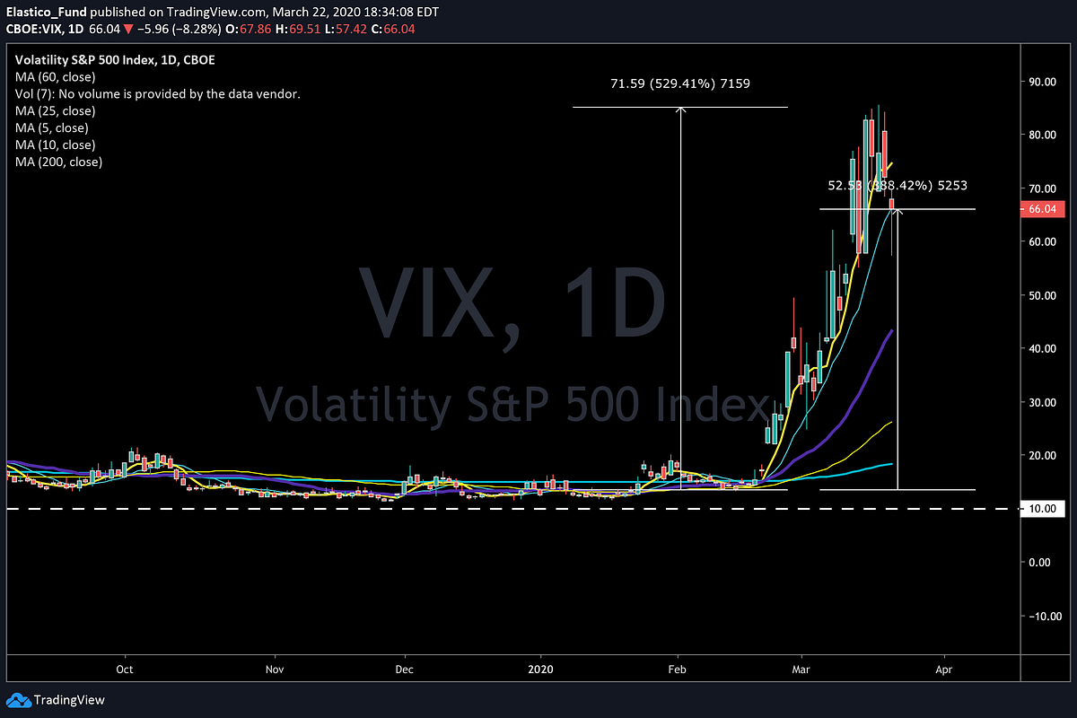 細數去年趁低買入VIX的報酬. VIX的存在，純粹是為了賺這種10年一次的行情，開不開心？好不好玩？ | by TA小編| TA TESTING |  Medium