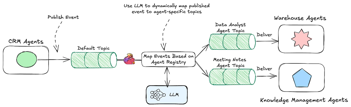 conceptual illustration showing data silos transforming into connected network with AI agents bridging gaps