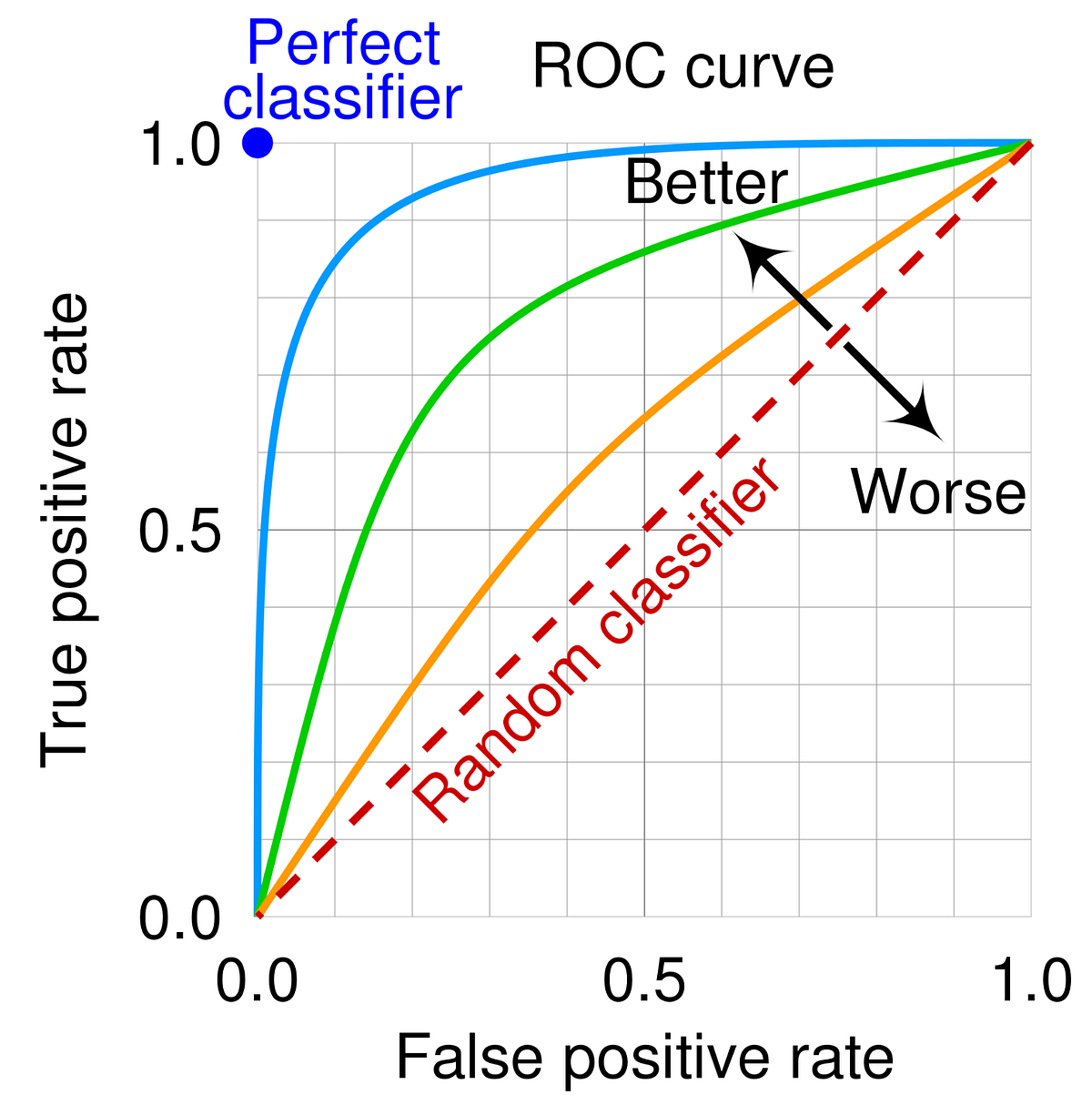 How to calculate ROC-AUC in SQL. Model ROC-AUC is widely used in ...