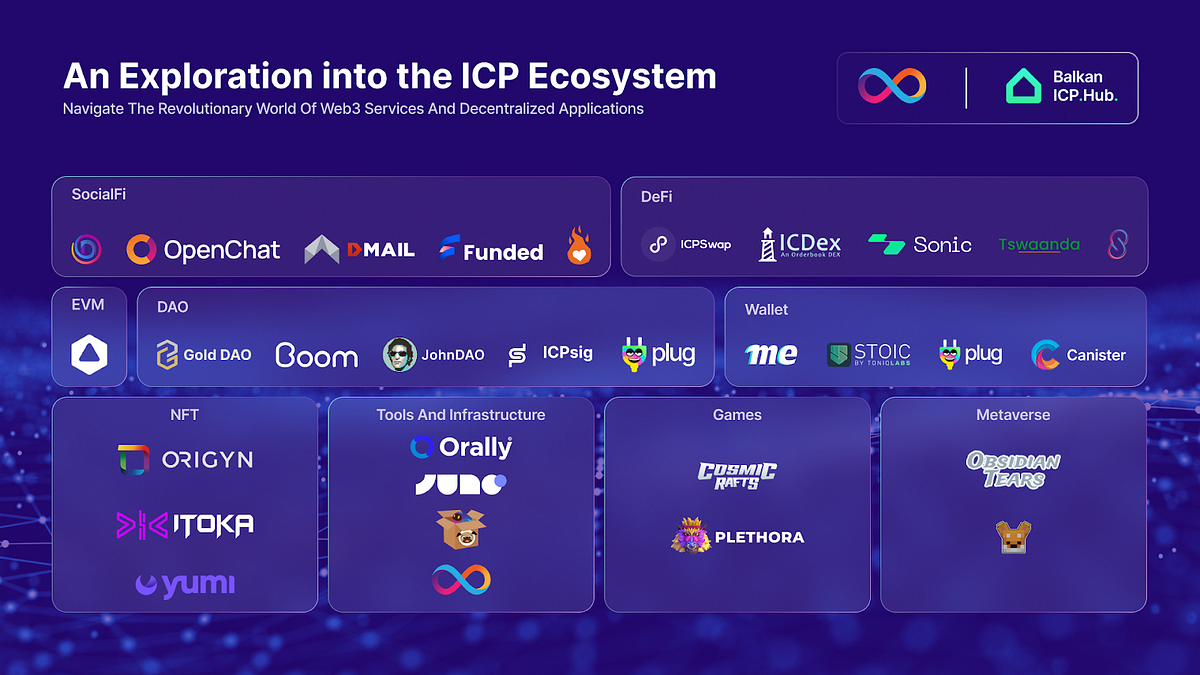 An Exploration into the ICP Ecosystem by ICP HUB Bulgaria Medium