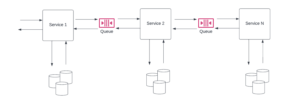 Stateful functions with Apache Flink | by Krishnakumar Sathyanarayana ...