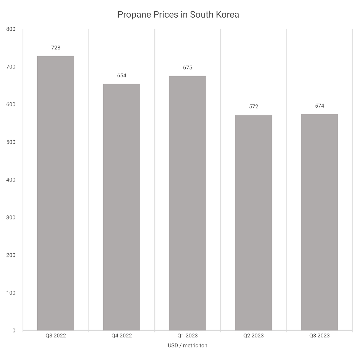 Propane Prices South Korea — Q3 2023 by Intratec Solutions