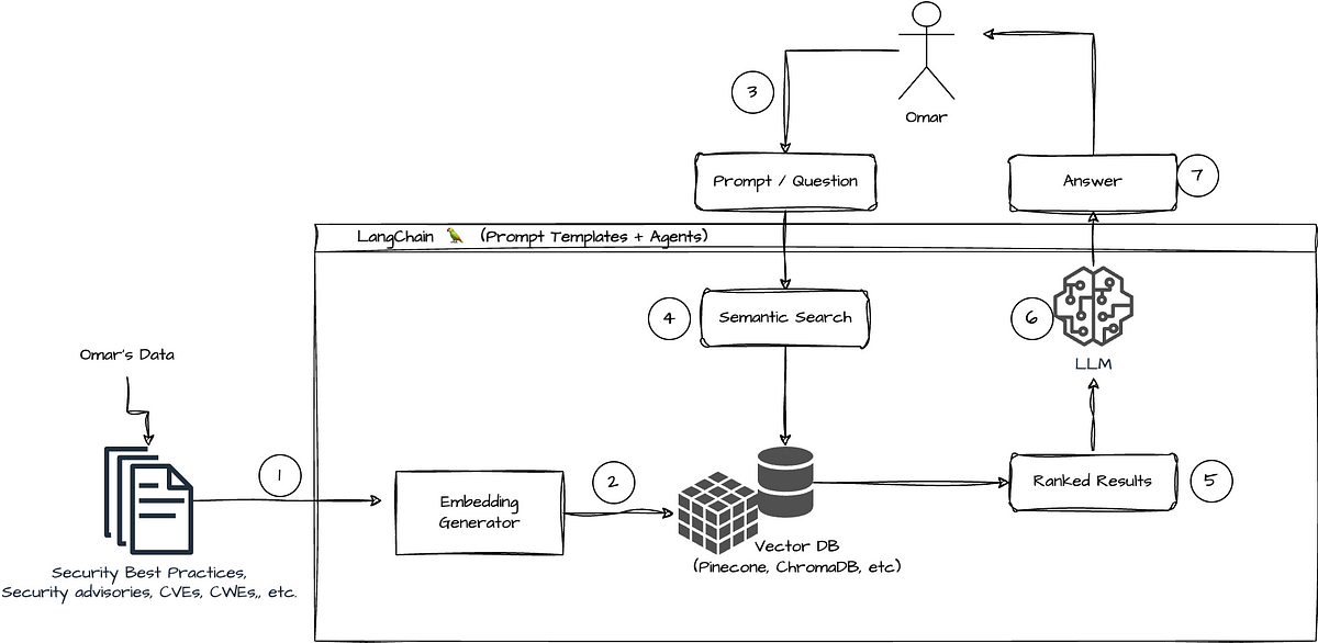 Getting Started with LangChain: A Beginner's Guide to Building LLM-Powered  Applications, by Leonie Monigatti