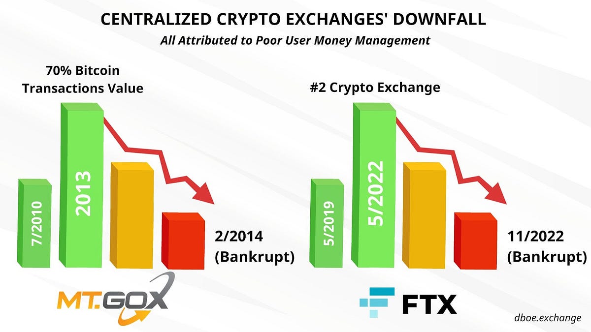 Evaluate crypto exchanges professionally (Part I) | by DBOE | Medium