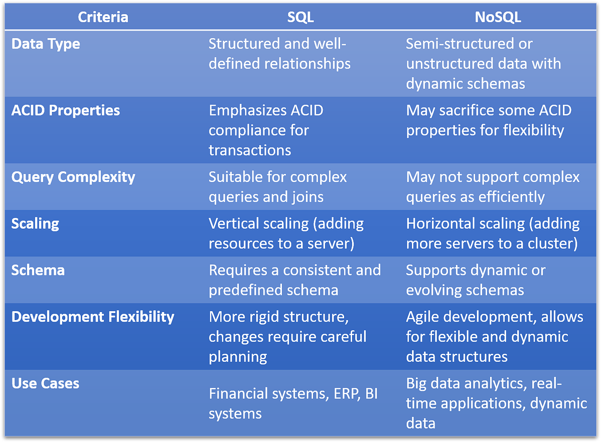 Structured Query Language Vs NoSQL - Manasa B R - Medium