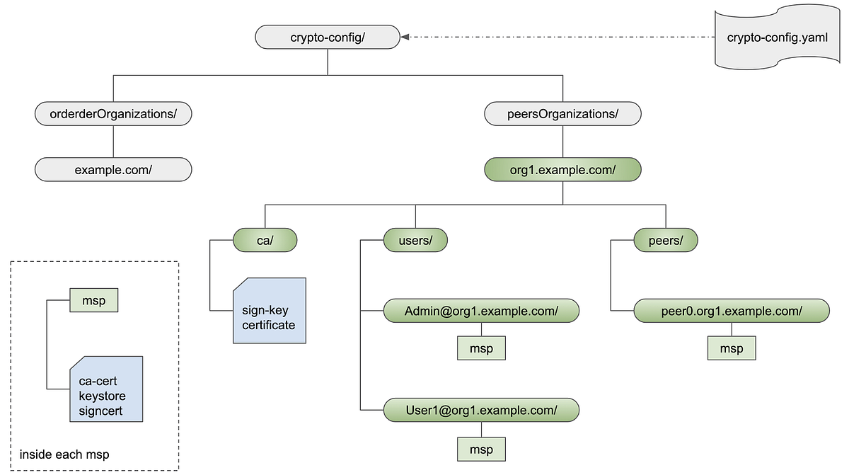 Identity in Hyperledger Fabric (Part 2) | by KC Tam | Medium