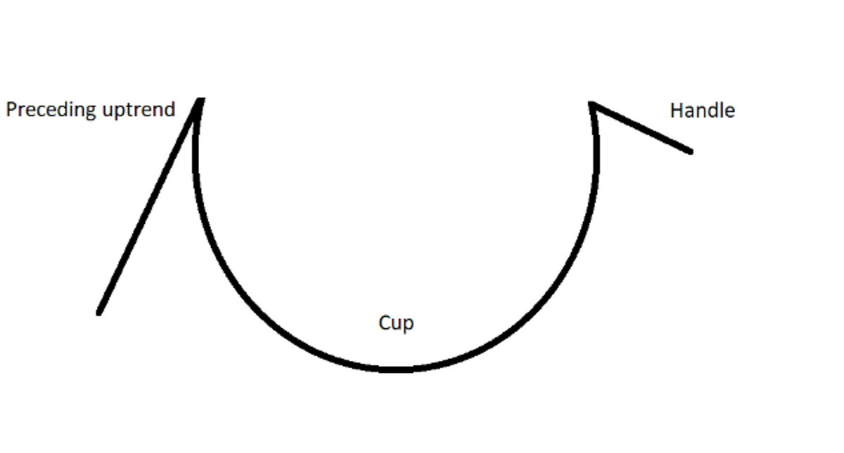 Cup and Handle Chart Pattern in Crypto: What You Need to Know | by ...