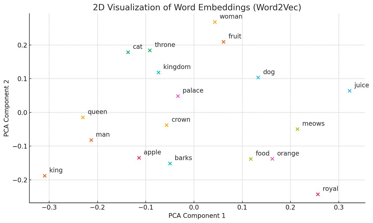 Word Embedding Algorithm| Mathematics Behind the Word Prediction #Part ...
