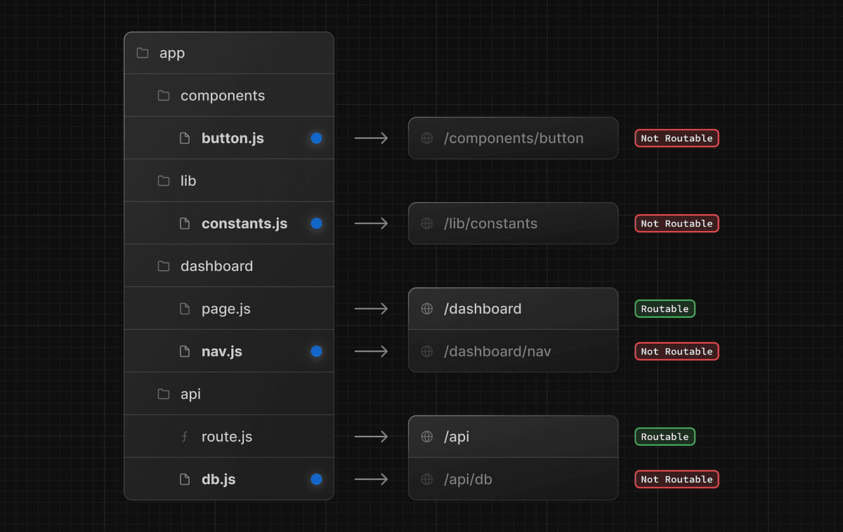 How to Integrate Next.js Page Routers Inside App Routers by Rishabh