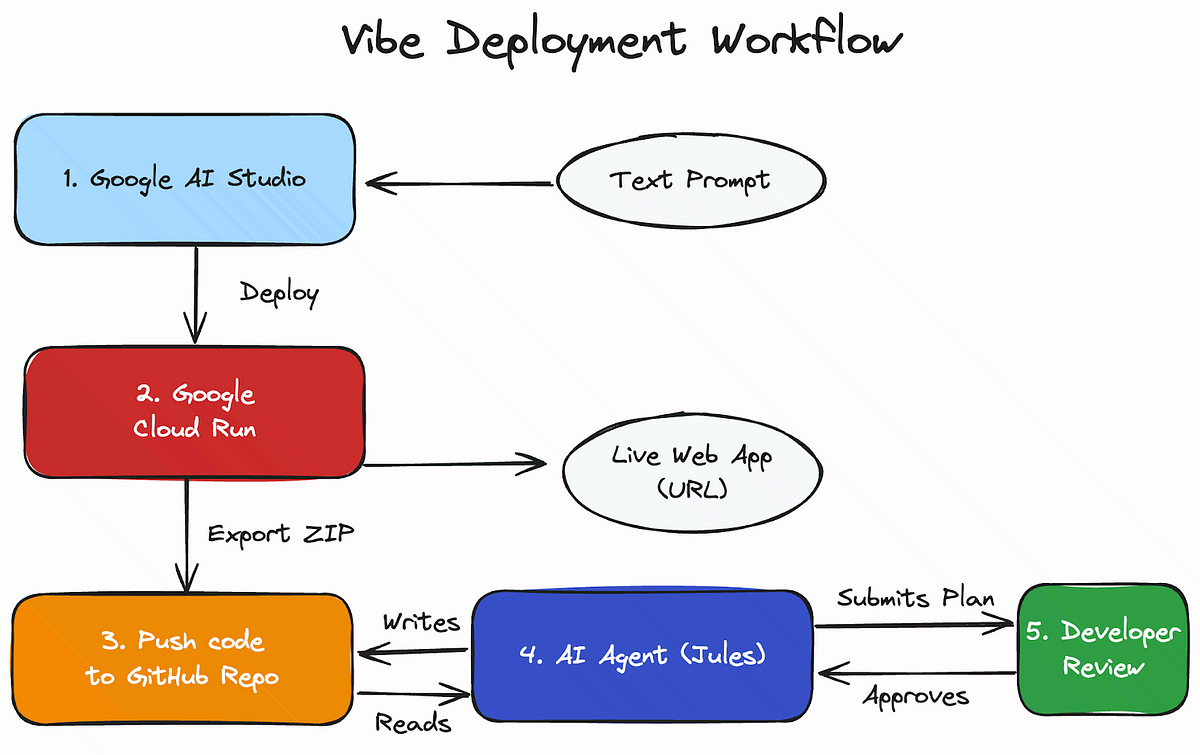 Vibe Deployment with AI Studio, Cloud Run, and Jules | by Karl Weinmeister | Google Cloud – Community | Jun, 2025