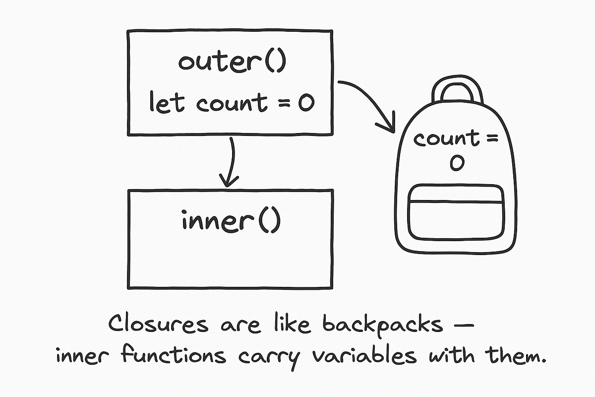 JavaScript Closures Explained (With Real-World Analogies) | by Kanishk ...