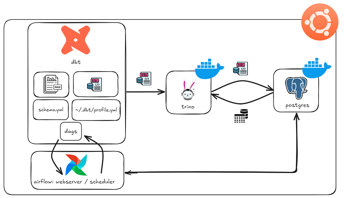DBT-Powered Data Pipeline with Trino and Airflow Trigger | by M. Cagri ...