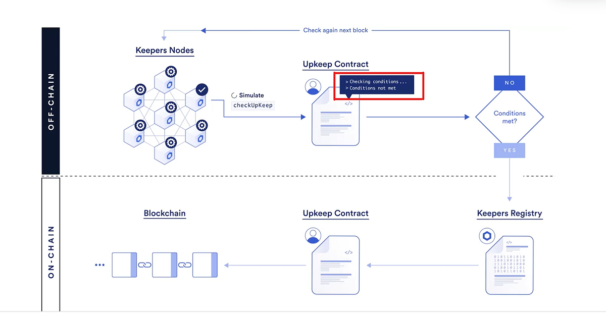 Deploying Chainlink Keepers to give you an edge Coinmonks