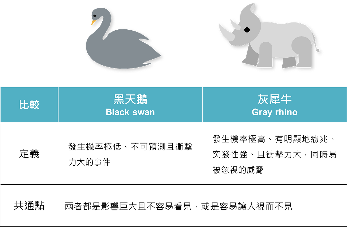 兩種企業不容小覷的動物－黑天鵝（Black swan）與灰犀牛（Gray rhino） - Marketingdatascience - Medium