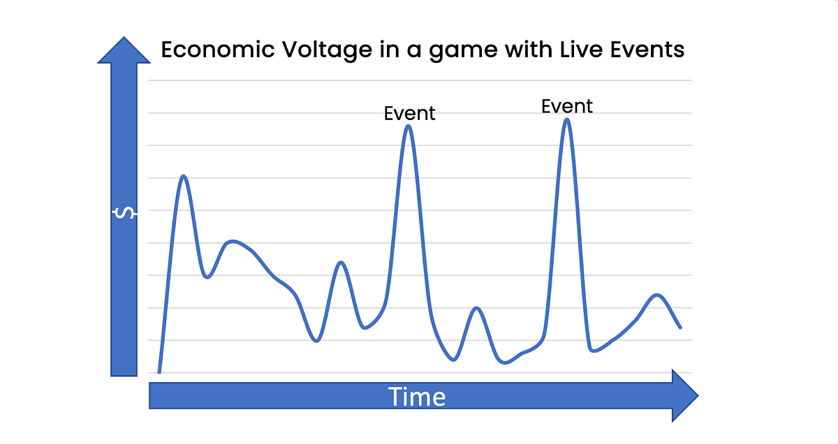 Daily Events in Free-to-play Games