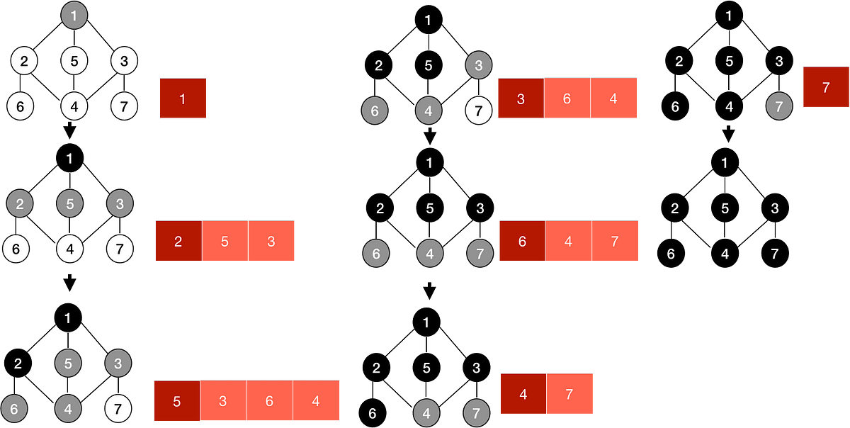 Understanding Search Algorithms: BFS, DFS, Depth-Limited Search, and ...