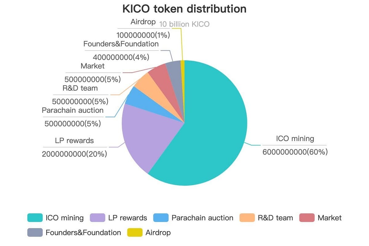 Introducing DICO. DICO ($DICO) stands for DAO + ICO +… | by Dear ICO ...