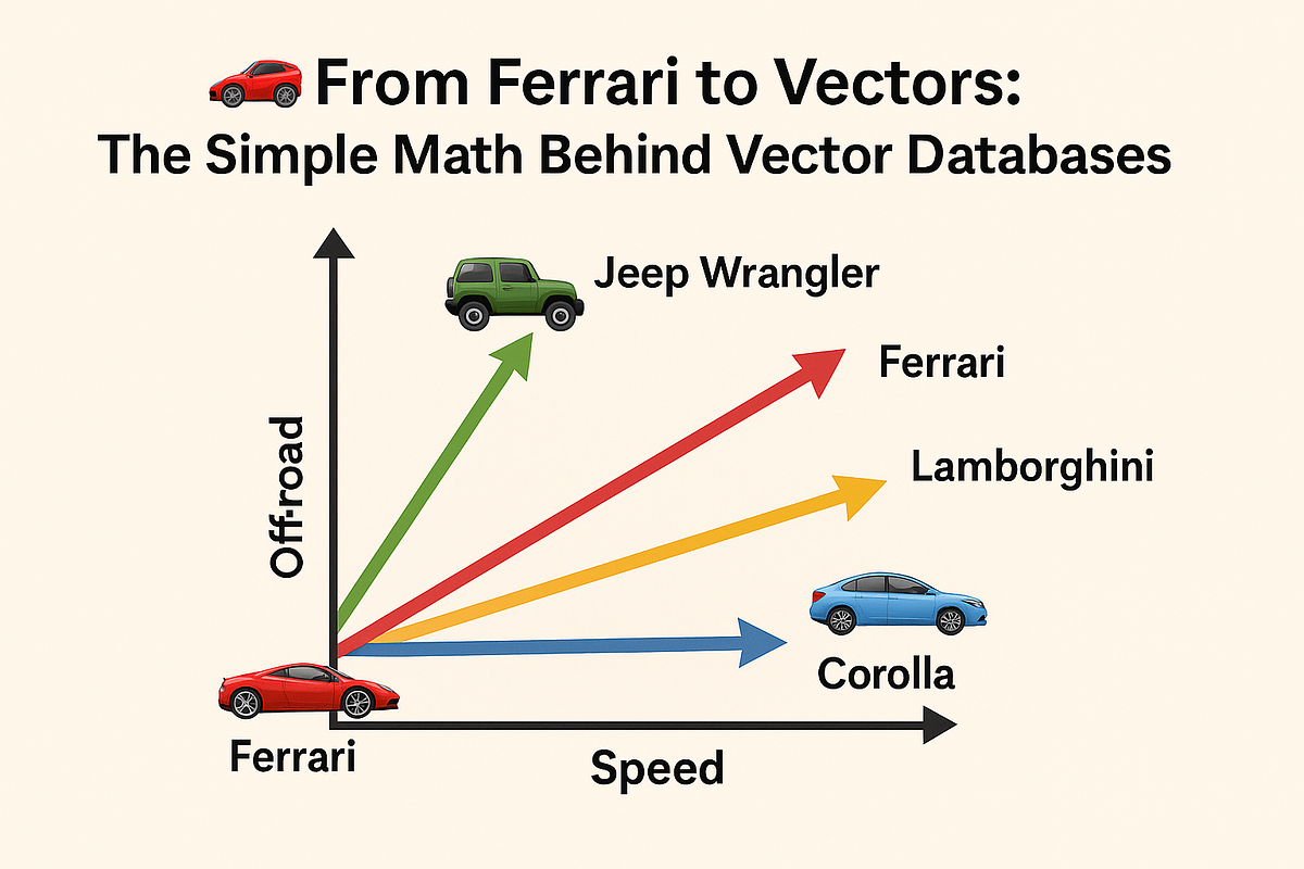 🏎️ From Ferrari to Vectors: The Simple Math Behind Vector Databases ...
