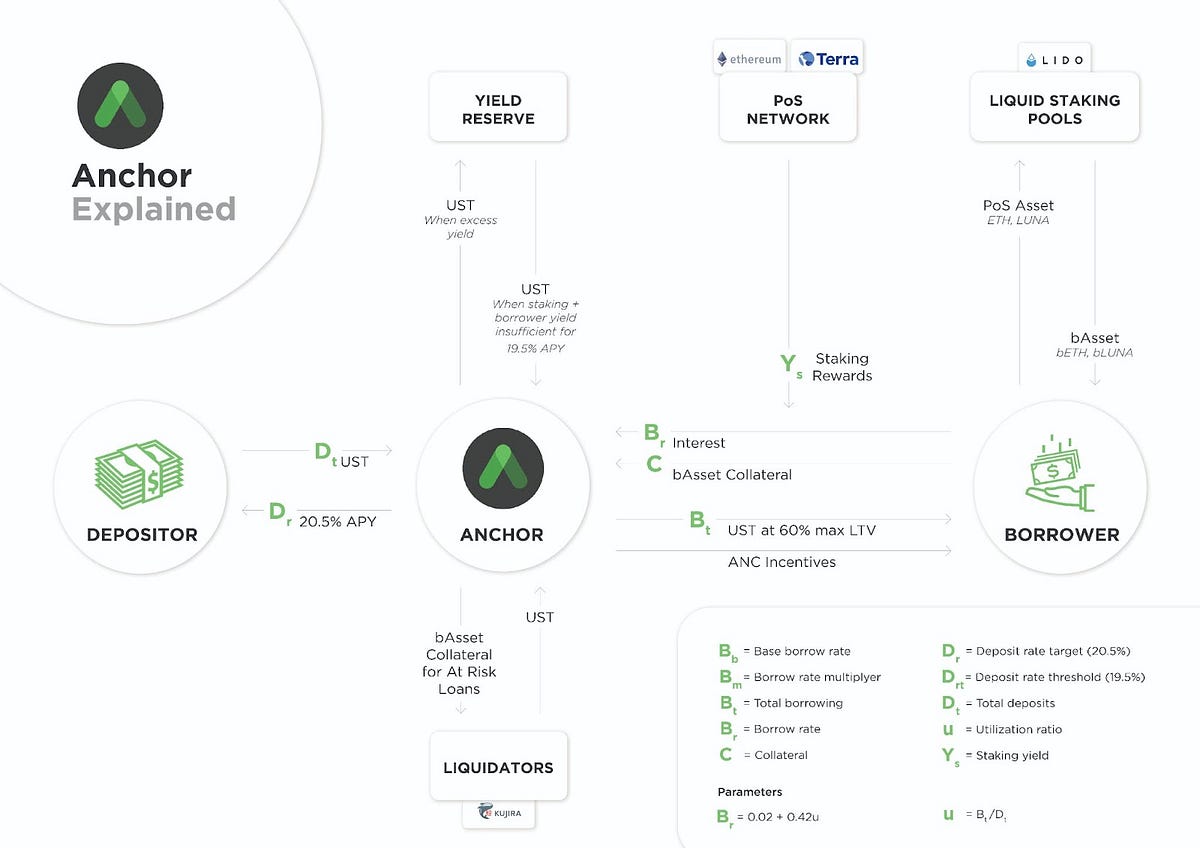 Anchor Protocol Explained. *This article has been extracted from a ...