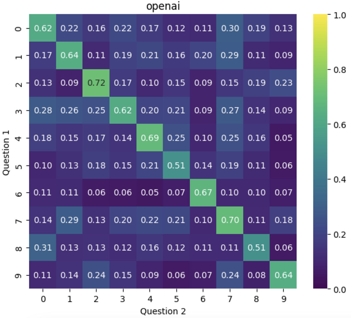 Choosing an Embedding Model with No Dataset or Historical Data