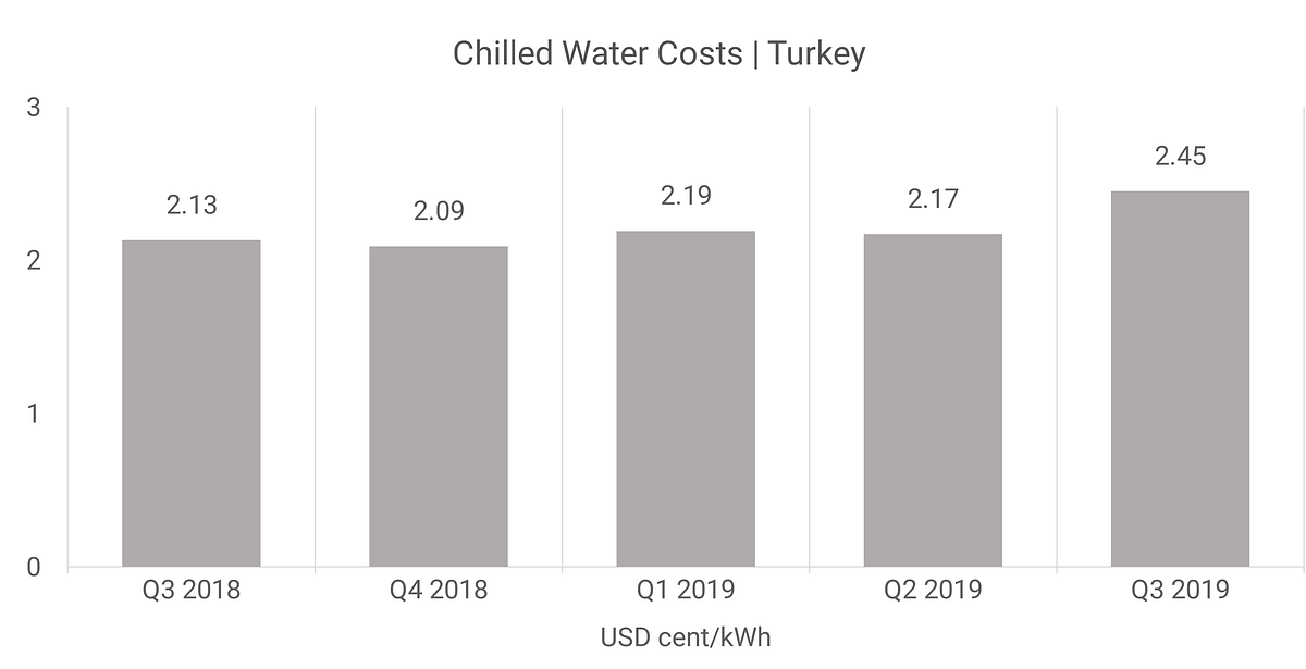 Chilled Water Costs | Turkey — Q3 2019 | by Intratec Solutions ...