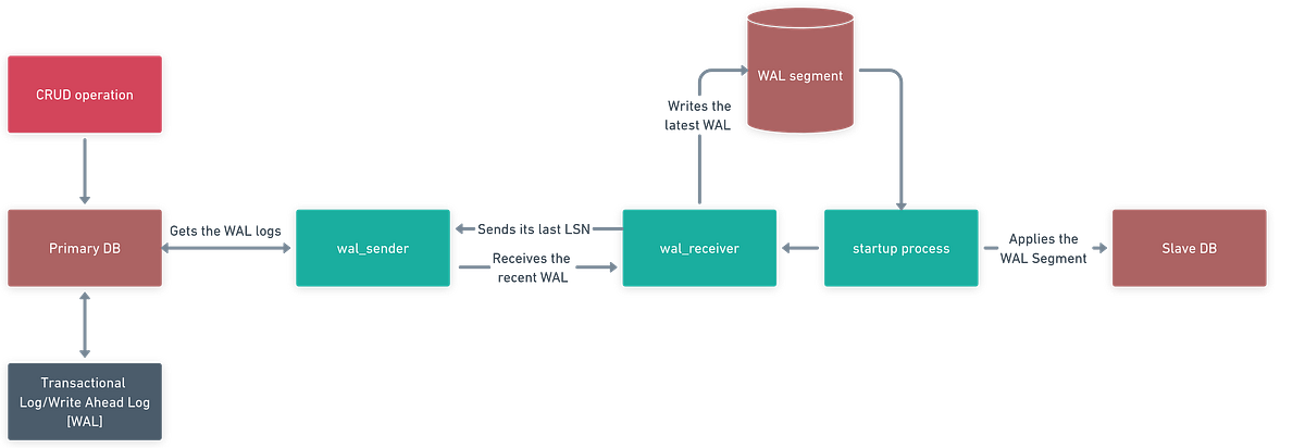 Setup master and slave architecture in Postgres 14.* | by ...