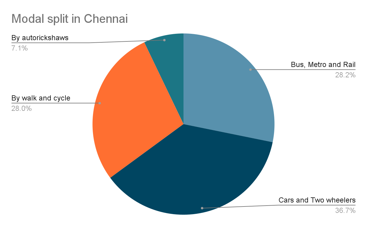 Multimodal integration of public transport in Chennai by Citizen