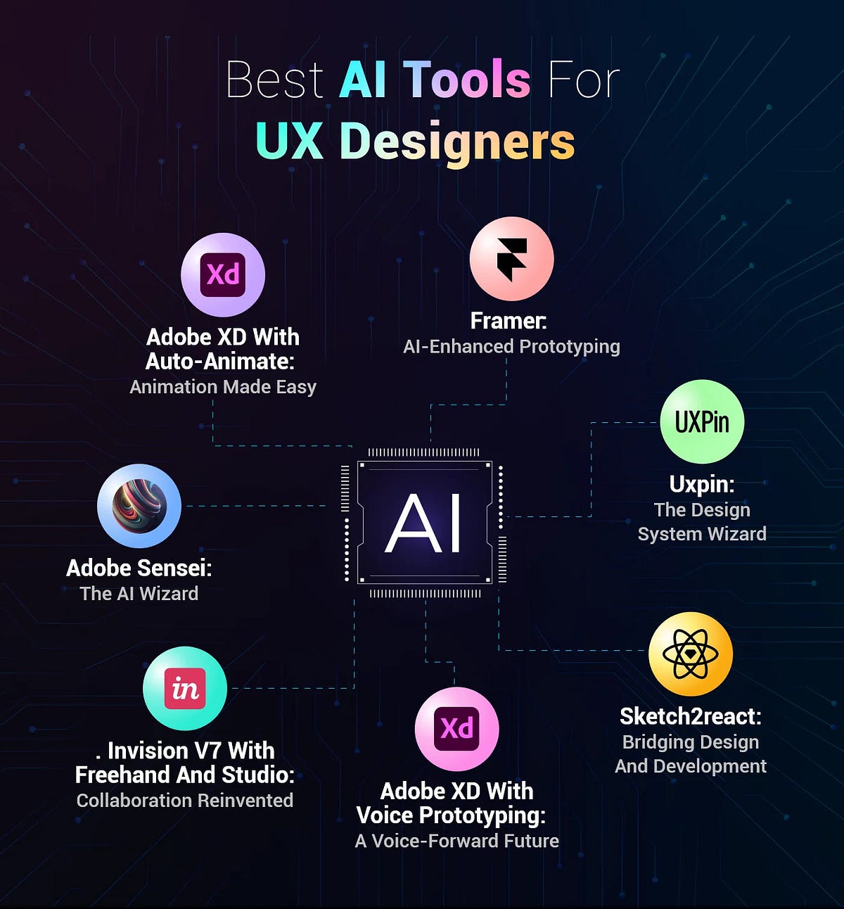 How UX Designers Can Use AI Tools to Make Better Designs | by Horace ...