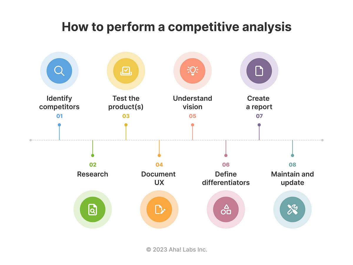 Mastering Competitor Research: A Strategic Guide For Product Managers ...