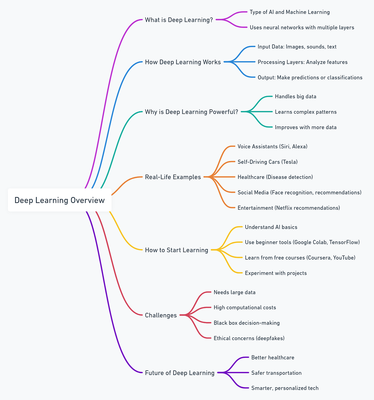 Deep Learning Series 1: Deep Learning for Beginners (A Simple Guide to ...