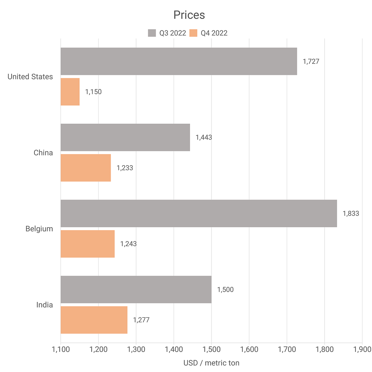 Phenol Prices — Latest & Historical Data in Several Countries by